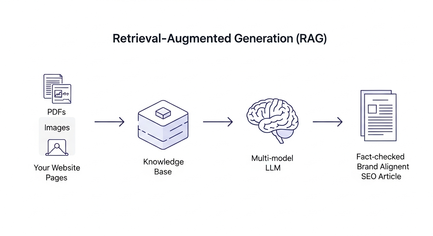 A clear diagram illustrating the Retrieval-Augmented Generation (RAG) process. On the left, show icons for 'Your Website Pages', 'PDFs', and 'Images'. Arrows point from these to a central box labeled 'AIRAG Secure Knowledge Base'. From this box, an arrow points to a brain icon labeled 'Multi-Model LLM (GPT, Gemini)'. Finally, an arrow points to a document icon on the right labeled 'Fact-Checked, Brand-Aligned SEO Article'.