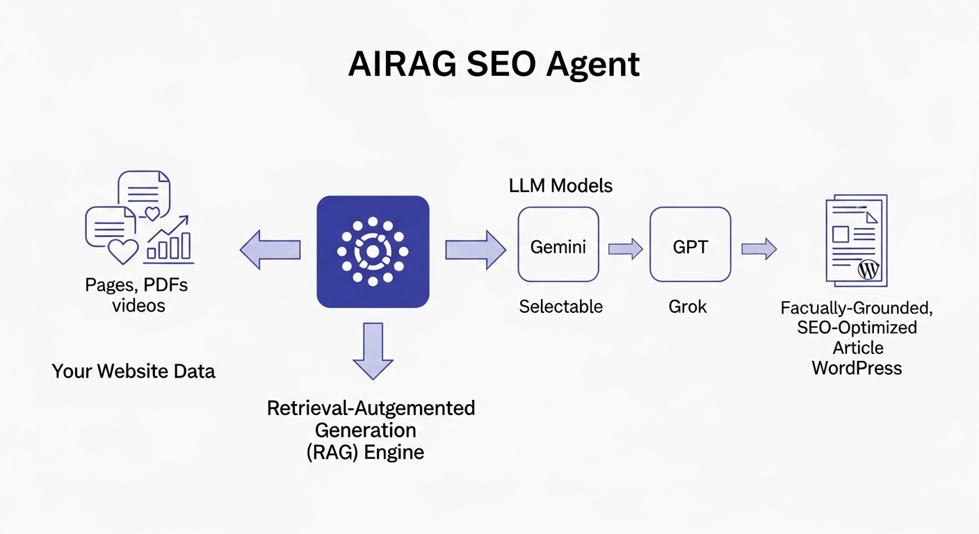 A diagram showing the AIRAG pSEO Agent workflow. On the left, 'Your Website Data (Pages, PDFs, Videos)' feeds into the central 'Retrieval-Augmented Generation (RAG) Engine'. This engine then provides context to the three selectable 'LLM Models' (Gemini, GPT, Grok) on the right, which then output a 'Factually-Grounded, SEO-Optimized Article' for WordPress.