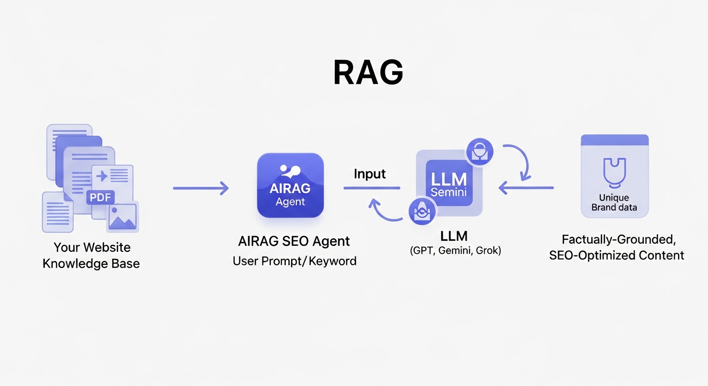 A flowchart diagram illustrating the RAG process. It starts with 'Your Website Knowledge Base (Pages, PDFs, Images)' on the left. An arrow points to the 'AIRAG pSEO Agent' in the center, which processes a 'User Prompt/Keyword'. The agent then retrieves relevant info from the knowledge base and combines it with the power of a selected 'LLM (GPT, Gemini, Grok)'. The final output on the right is 'Factually-Grounded, SEO-Optimized Content' with your brand's unique data.