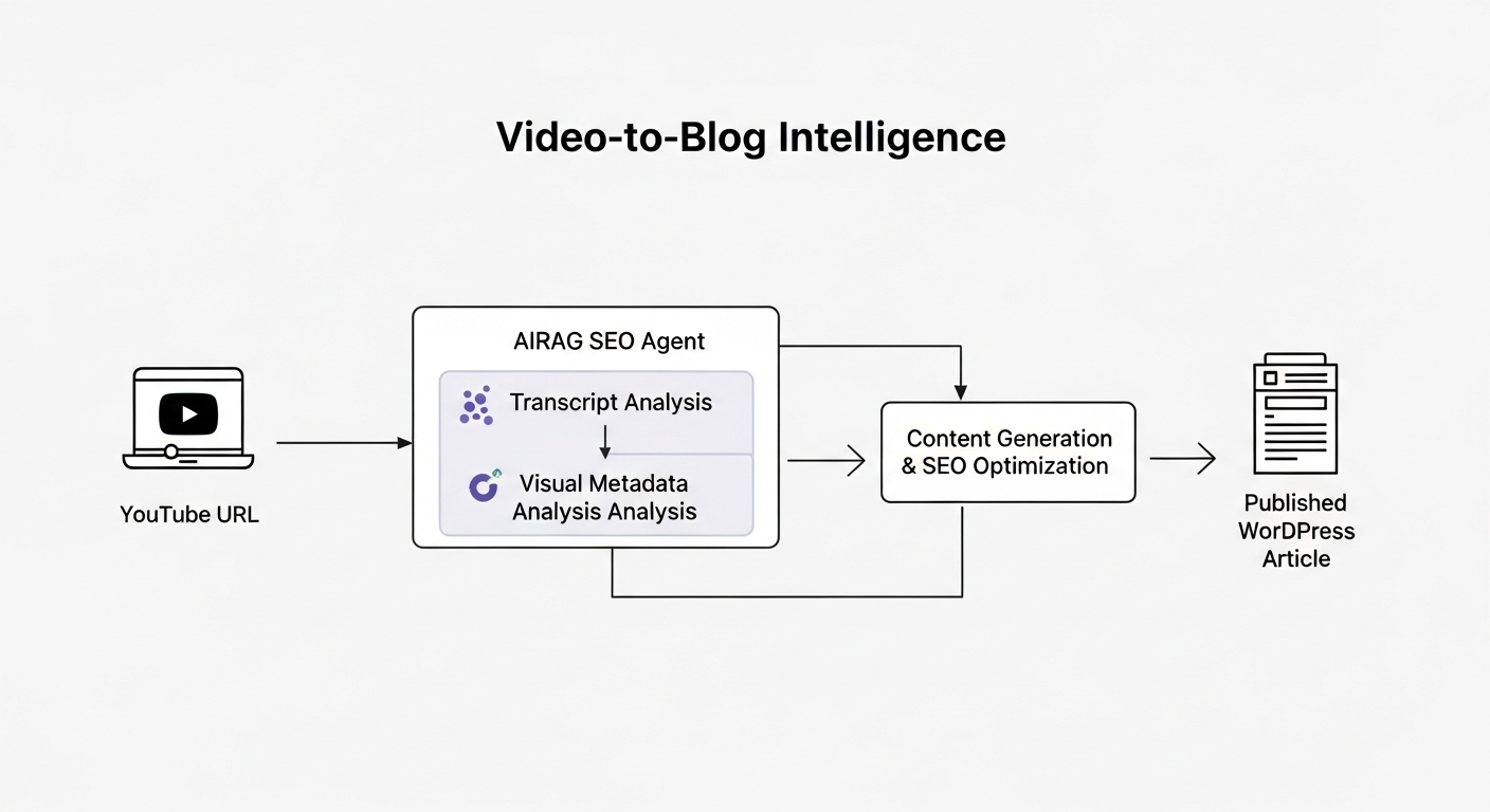 A flowchart diagram illustrating the 'Video-to-Blog Intelligence' process. It starts with a 'YouTube URL' icon on the left. An arrow points to a central 'AIRAG pSEO Agent' box, which is internally divided into 'Transcript Analysis' and 'Visual Metadata Analysis'. Two arrows emerge from this box, pointing to a 'Content Generation & SEO Optimization' step. The final output is an icon representing a 'Published WordPress Article' on the right.