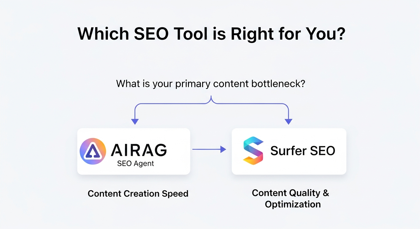 A flowchart titled 'Which SEO Tool is Right for You?'. The first question is 'What is your primary content bottleneck?'. The 'Content Creation Speed' path leads to the AIRAG pSEO Agent logo. The 'Content Quality & Optimization' path leads to the Surfer SEO logo.