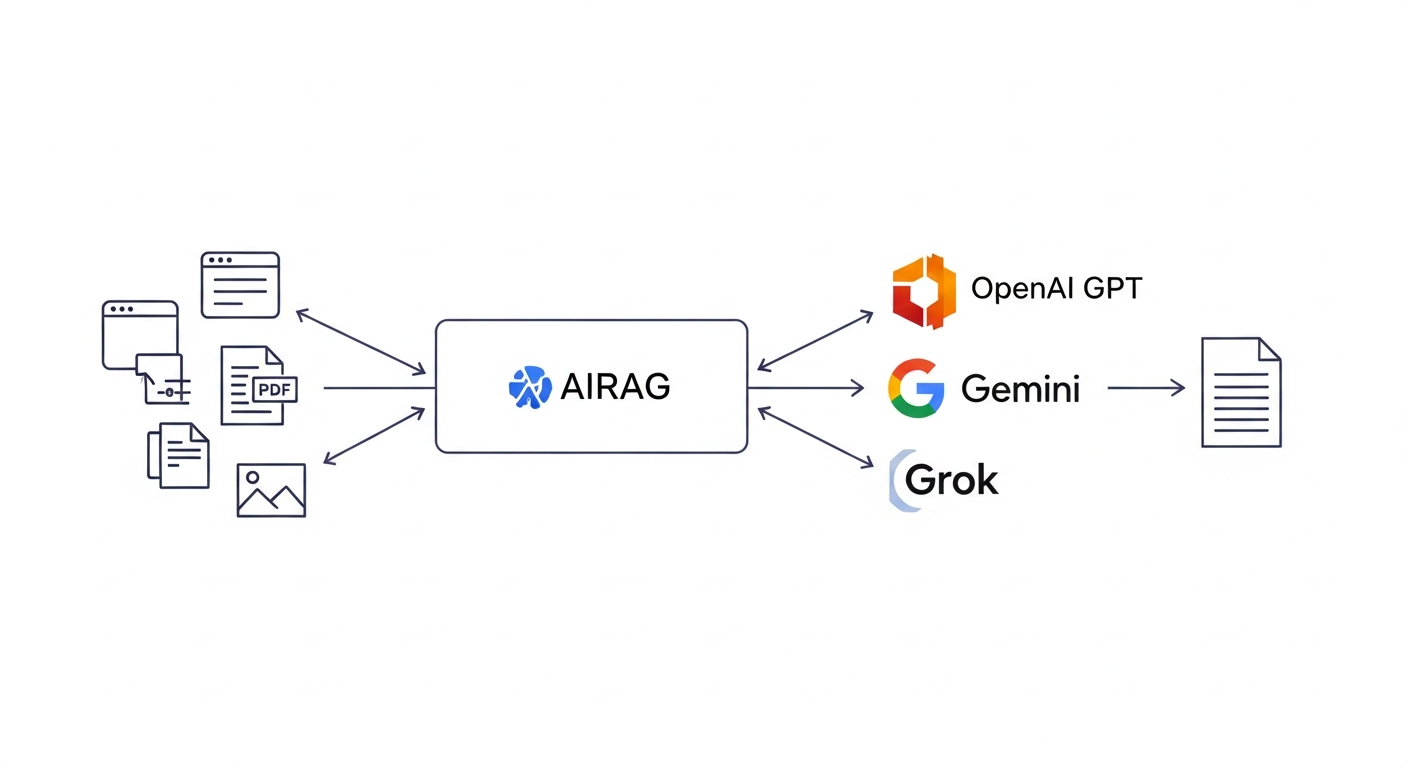 A technical diagram illustrating the AIRAG pSEO Agent workflow. On the left, show icons for 'Your Website Data' (pages, PDFs, images). Arrows point to a central box labeled 'Retrieval-Augmented Generation (RAG) Engine'. From this RAG box, three arrows point to logos for 'OpenAI GPT', 'Google Gemini', and 'Grok'. A final arrow from this group points to a document icon on the right labeled 'Factually-Grounded, SEO-Optimized WordPress Post'.