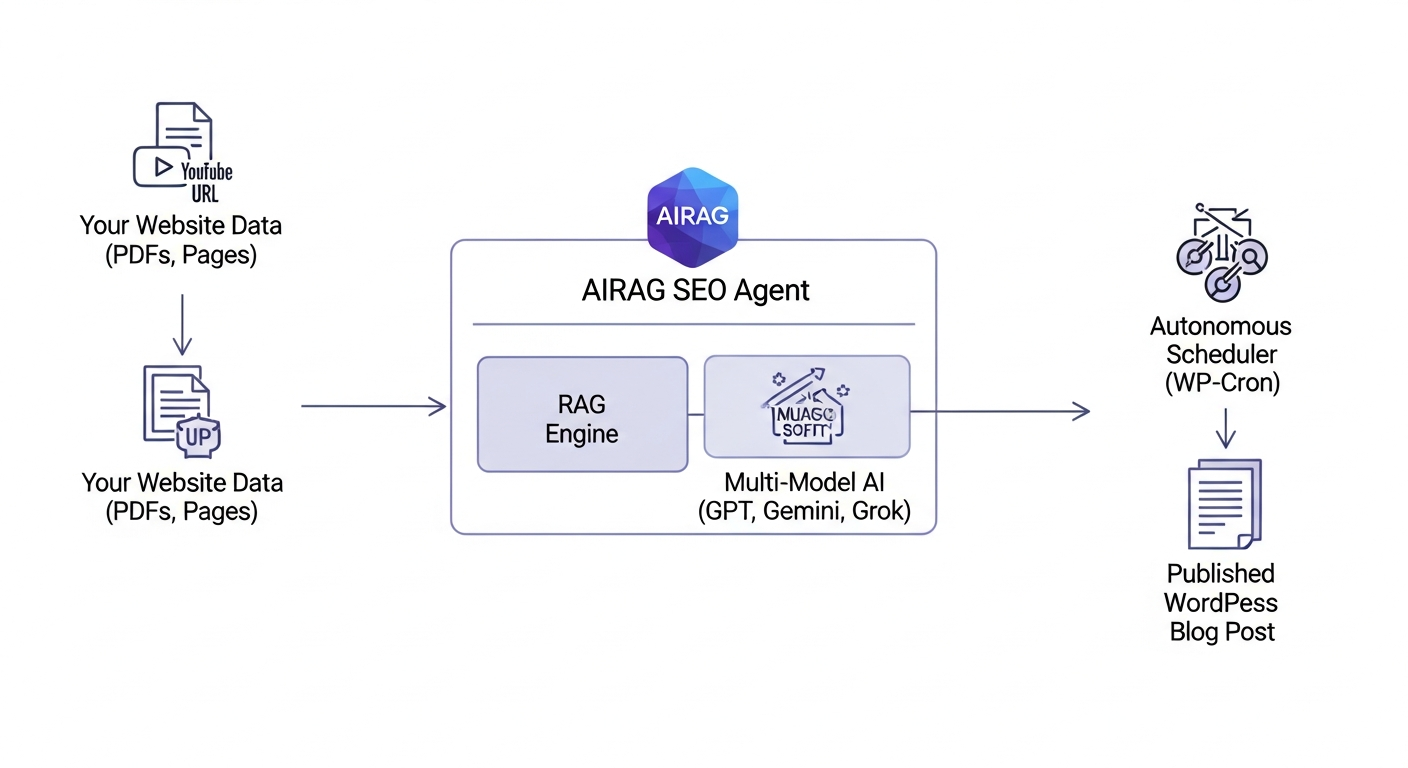 A workflow diagram illustrating the AIRAG pSEO Agent process. It starts with an icon for 'Your Website Data (PDFs, Pages)' and a 'YouTube URL' icon. Arrows point to the central 'AIRAG pSEO Agent' box, which is subdivided into 'RAG Engine' and 'Multi-Model AI (GPT, Gemini, Grok)'. From there, an arrow points to the 'Autonomous Scheduler (WP-Cron)', which finally points to a 'Published WordPress Blog Post' icon.