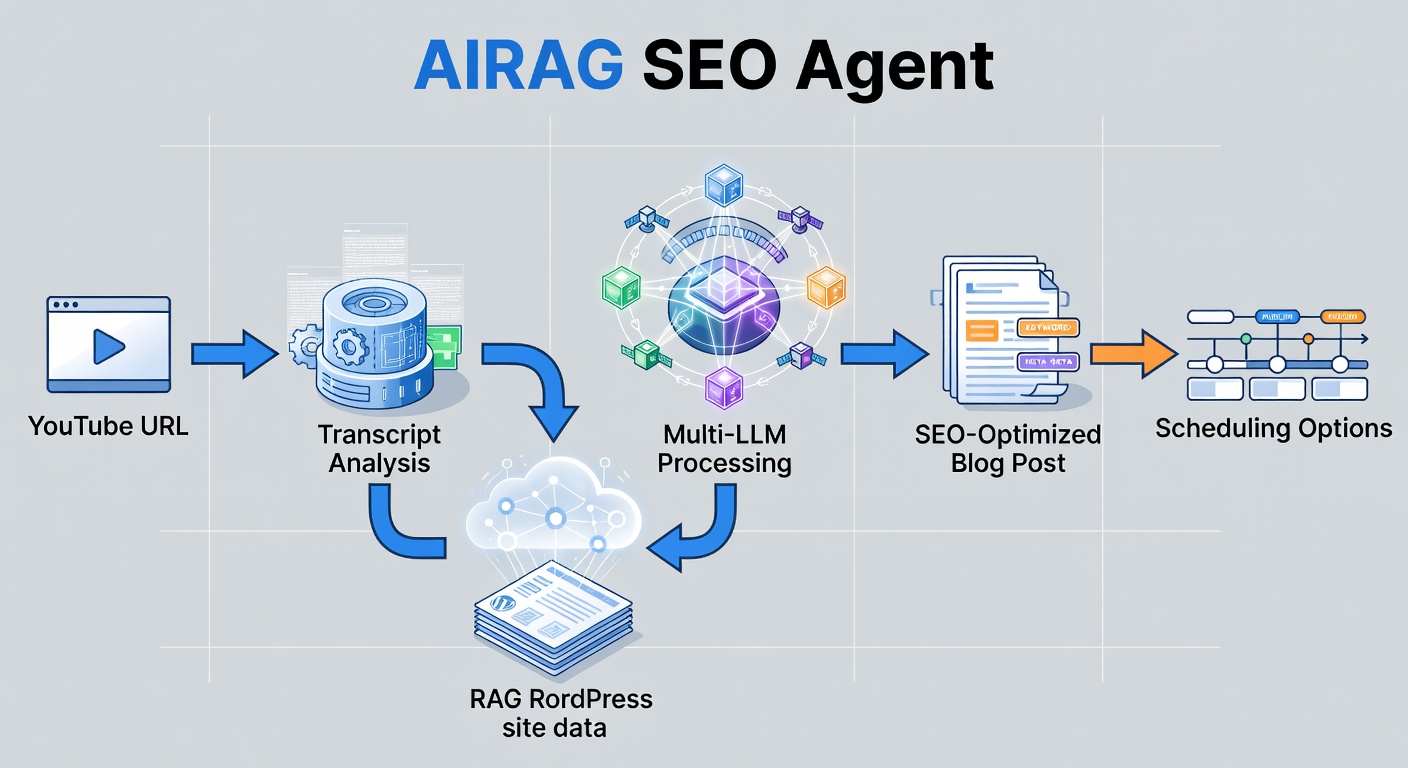 Clean technical diagram showing the AIRAG pSEO Agent workflow: YouTube URL input flowing into transcript analysis, then RAG retrieval from WordPress site data, multi-LLM processing, and final SEO-optimized blog post output with scheduling options.