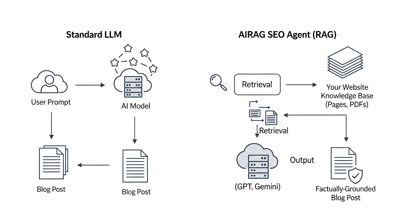 A clear diagram comparing two workflows side-by-side. On the left, labeled 'Standard LLM', an arrow goes from a user prompt directly to a generic AI model, which outputs a blog post. On the right, labeled 'AIRAG pSEO Agent (RAG)', an arrow goes from a user prompt to a 'Retrieval' step that pulls data from a 'Your Website Knowledge Base (Pages, PDFs)' box. Another arrow takes this retrieved data and the prompt to the AI model (GPT, Gemini), which then outputs a 'Factually-Grounded Blog Post'.