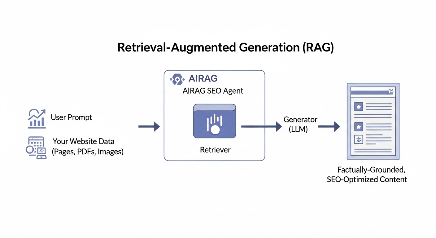 A clear diagram illustrating the Retrieval-Augmented Generation (RAG) workflow. On the left, show icons for 'User Prompt' and 'Your Website Data (Pages, PDFs, Images)'. Arrows point to a central box labeled 'AIRAG pSEO Agent'. Inside this box, a 'Retriever' module is shown pulling relevant data. An arrow leads from this to a 'Generator (LLM)' module, which combines the prompt and the retrieved data. The final arrow points to the right, showing the 'Factually-Grounded, SEO-Optimized Content' as the output.