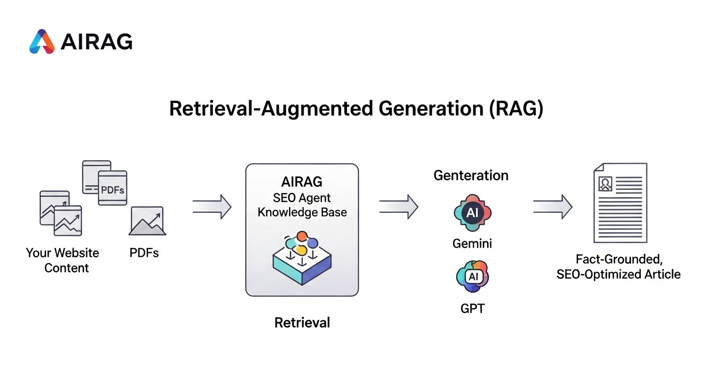 A clear diagram illustrating the Retrieval-Augmented Generation (RAG) workflow. On the left, show icons for 'Your Website Content' (Pages, PDFs, Images). Arrows point to a central box labeled 'AIRAG pSEO Agent Knowledge Base'. From this box, an arrow points to a 'Retrieval' step, which then feeds into the 'Generation' step (showing AI model icons like Gemini, GPT). The final output on the right is a 'Fact-Grounded, SEO-Optimized Article'.