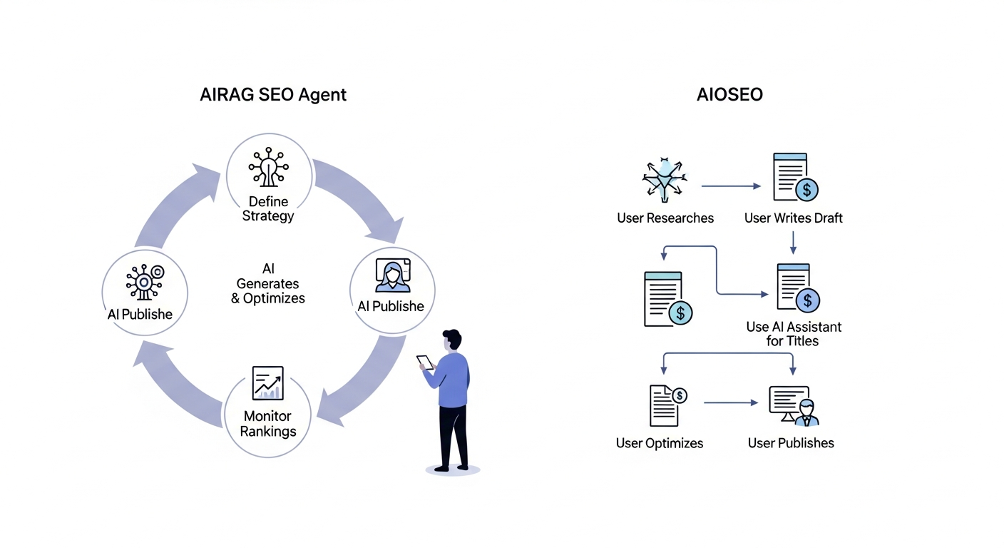 A comparative diagram. On the left, a circle labeled "AIRAG pSEO Agent" shows an automated loop: 'Define Strategy' -> 'AI Generates & Optimizes' -> 'AI Publishes' -> 'Monitor Rankings', with the user outside the loop. On the right, a flowchart labeled "AIOSEO" shows a manual process: 'User Researches' -> 'User Writes Draft' -> 'Use AI Assistant for Titles' -> 'User Optimizes' -> 'User Publishes'.