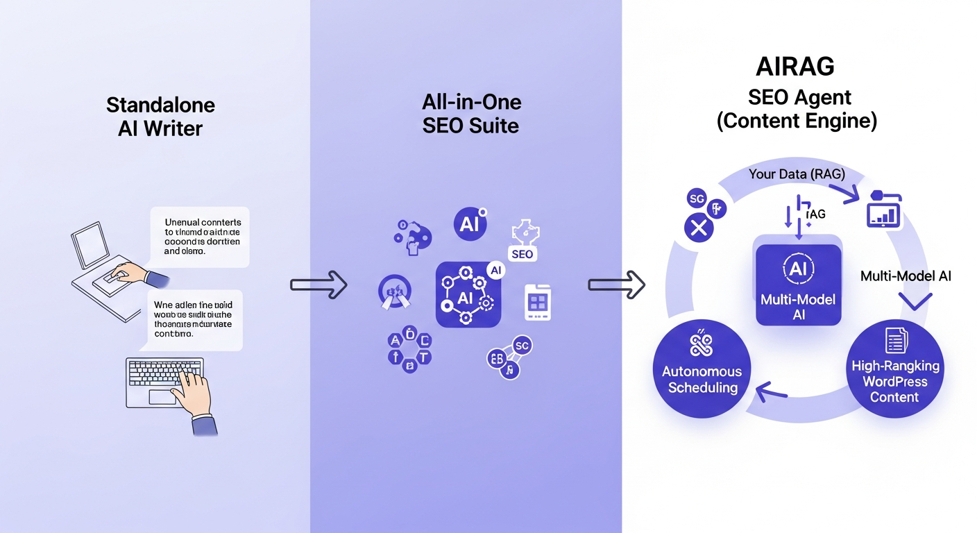 A flowchart comparing three types of AI SEO tools. On the left, 'Standalone AI Writer' points to manual work and generic content. In the middle, 'All-in-One SEO Suite' points to basic AI features mixed with other SEO tools. On the right, 'AIRAG pSEO Agent (Content Engine)' points to a complete, automated loop: Your Data (RAG) -> Multi-Model AI -> Autonomous Scheduling -> High-Ranking WordPress Content.