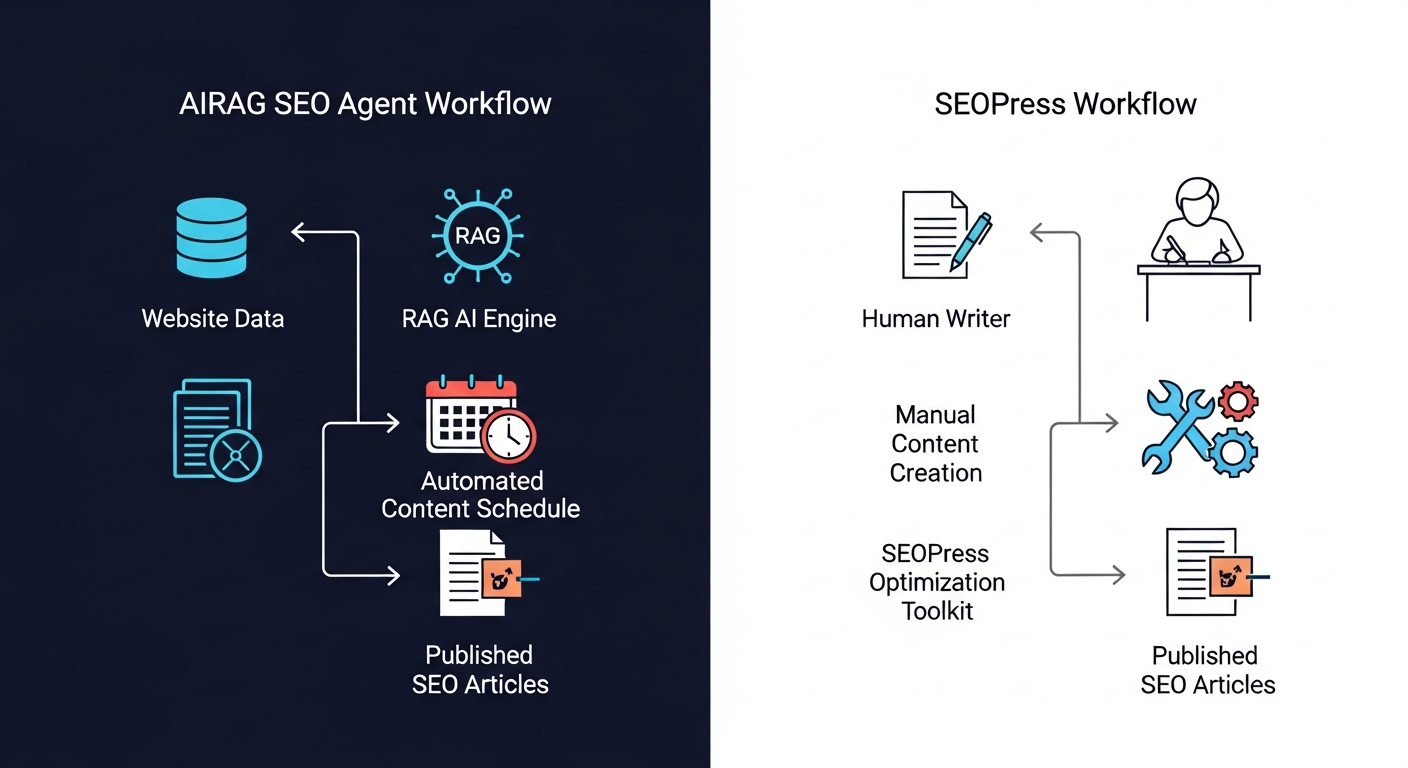 A split-screen diagram. The left side, labeled 'AIRAG pSEO Agent Workflow', shows icons for 'Website Data' -> 'RAG AI Engine' -> 'Automated Content Schedule' -> 'Published SEO Articles'. The right side, labeled 'SEOPress Workflow', shows icons for 'Human Writer' -> 'Manual Content Creation' -> 'SEOPress Optimization Toolkit' -> 'Published SEO Articles'. The diagram visually contrasts the automated engine vs. the manual toolkit approach.