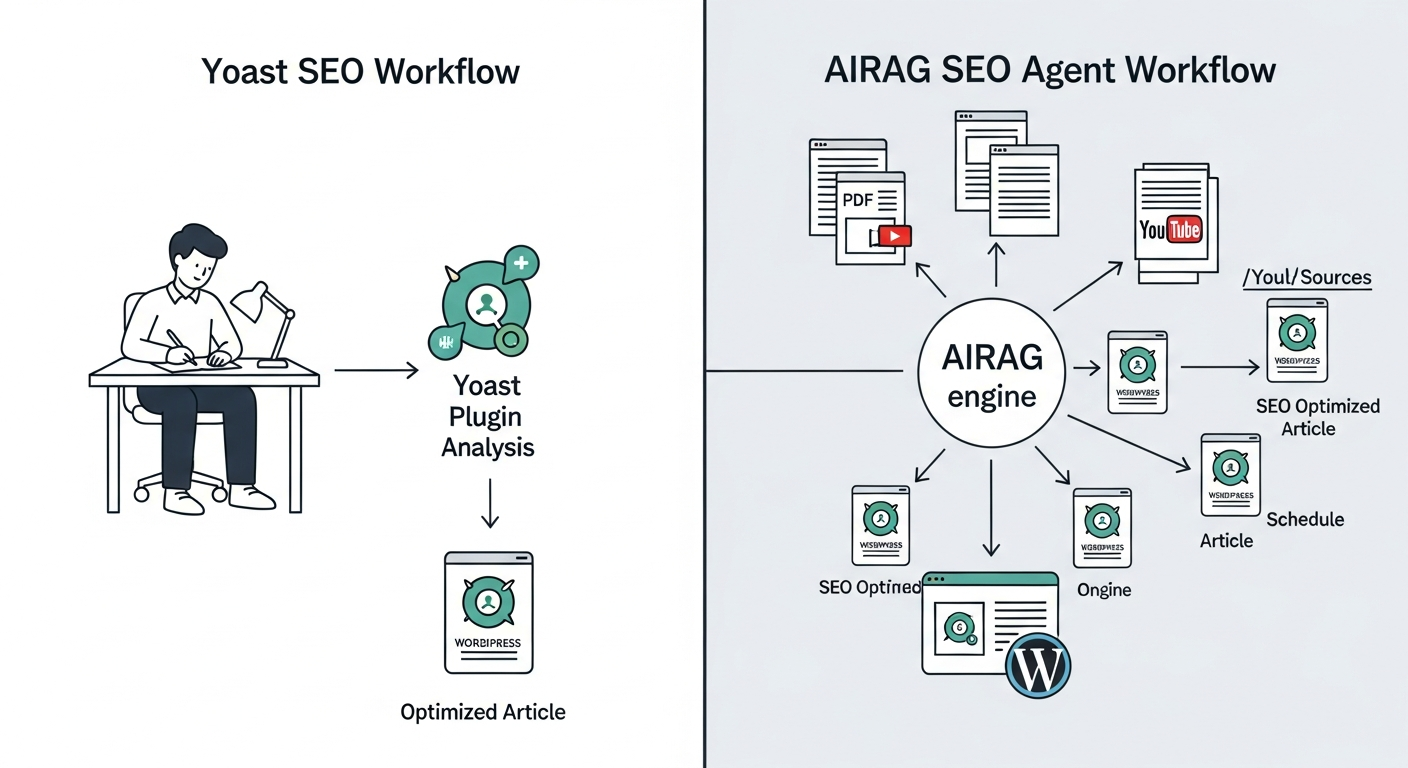 A split-screen diagram. The left side, labeled 'Yoast SEO Workflow', shows a person writing content, then feeding it into the Yoast plugin for analysis, resulting in a single optimized article. The right side, labeled 'AIRAG pSEO Agent Workflow', shows multiple data sources (website pages, PDFs, YouTube URL) feeding into the AIRAG engine, which autonomously generates and schedules multiple SEO-optimized articles for a WordPress site.