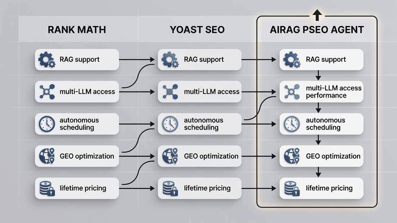 Detailed educational flowchart comparing the best 3 pseo plugins side-by-side, highlighting AIRAG pSEO Agent as the leader with visual icons for RAG support, multi-LLM access, autonomous scheduling, GEO optimization, and lifetime pricing versus Rank Math and Yoast SEO.