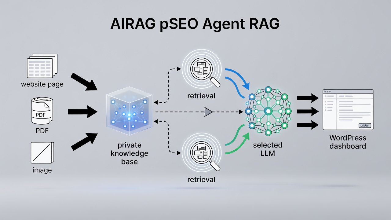 Detailed technical diagram illustrating the AIRAG pSEO Agent RAG workflow: website pages, PDFs, and images are scanned into a private knowledge base, relevant segments are retrieved during generation, and the selected LLM produces grounded SEO content within the WordPress dashboard