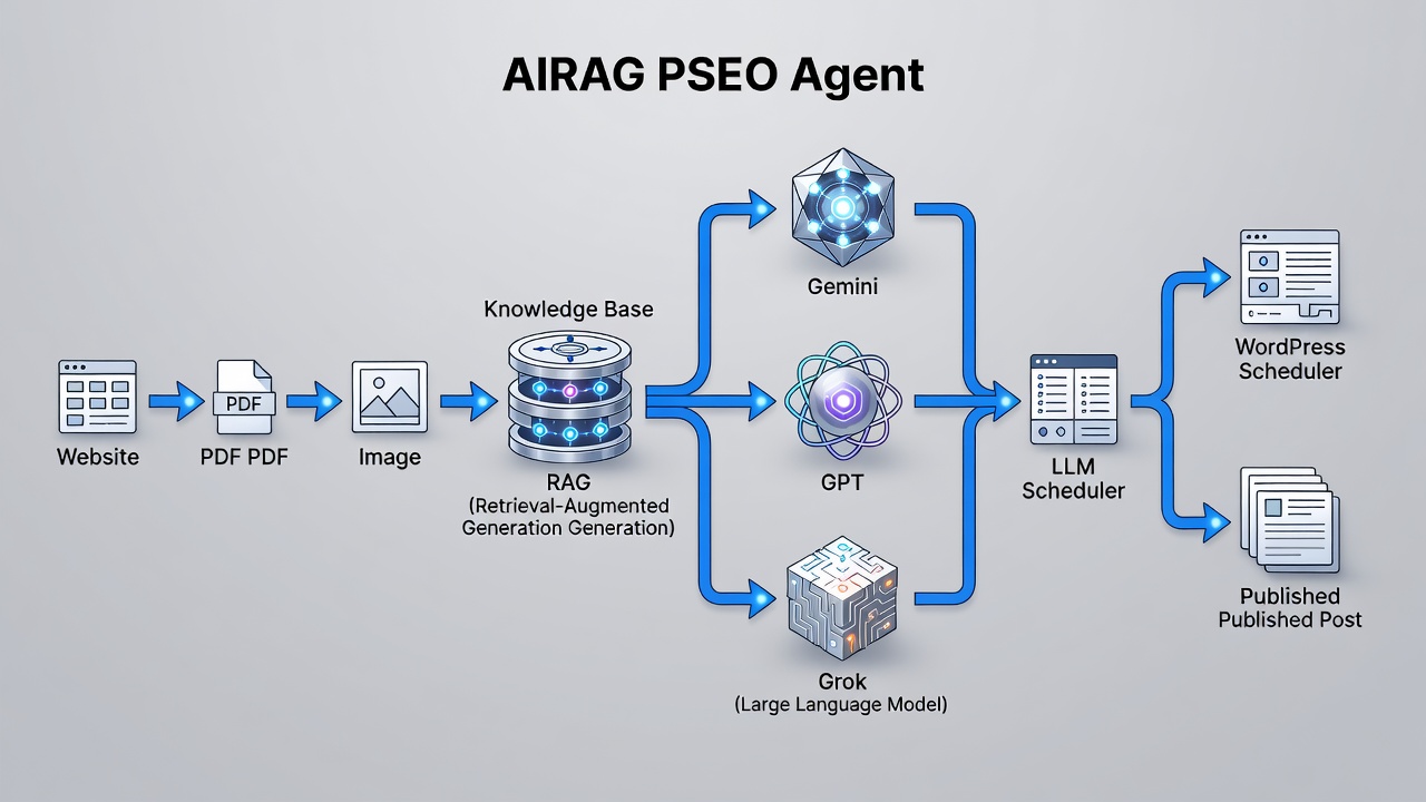 Technical diagram showing the AIRAG pSEO Agent workflow: site pages, PDFs, and images feeding into a RAG knowledge base, then connecting to multiple LLMs (Gemini, GPT, Grok) and outputting to the WordPress scheduler and published posts. Include labeled arrows for data flow and model selection.